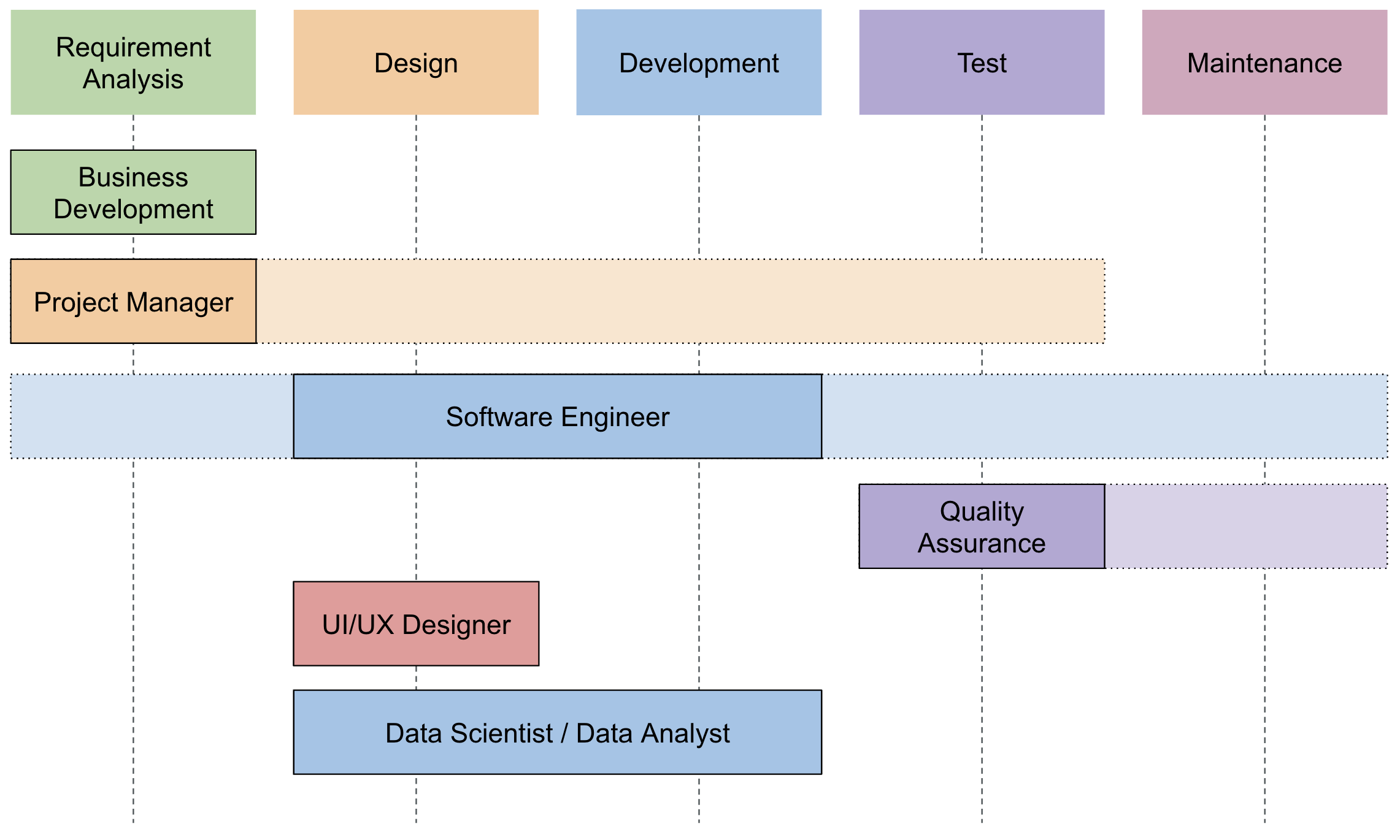 SDLC and Roles